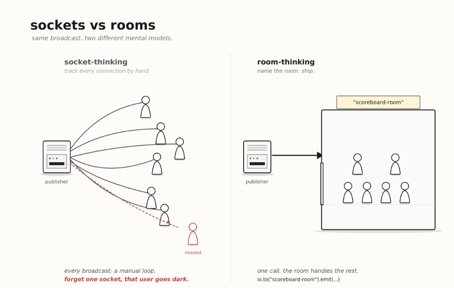 Stop thinking in WebSockets. Start thinking in rooms.