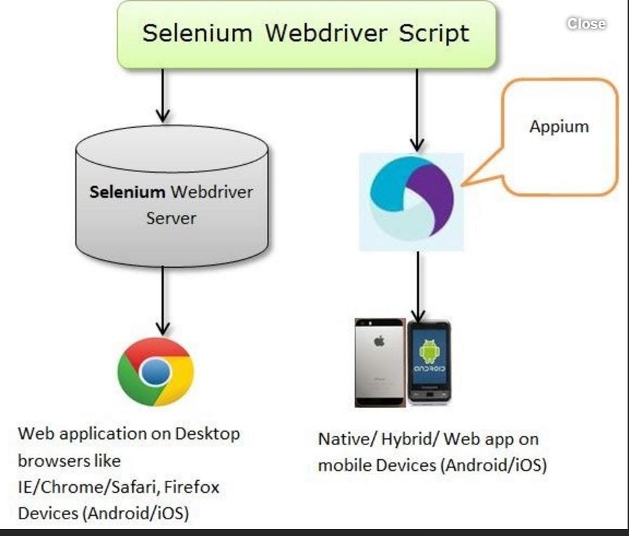 Selenium vs Appium. Selenium is a device testing tool to… | by aliya ...
