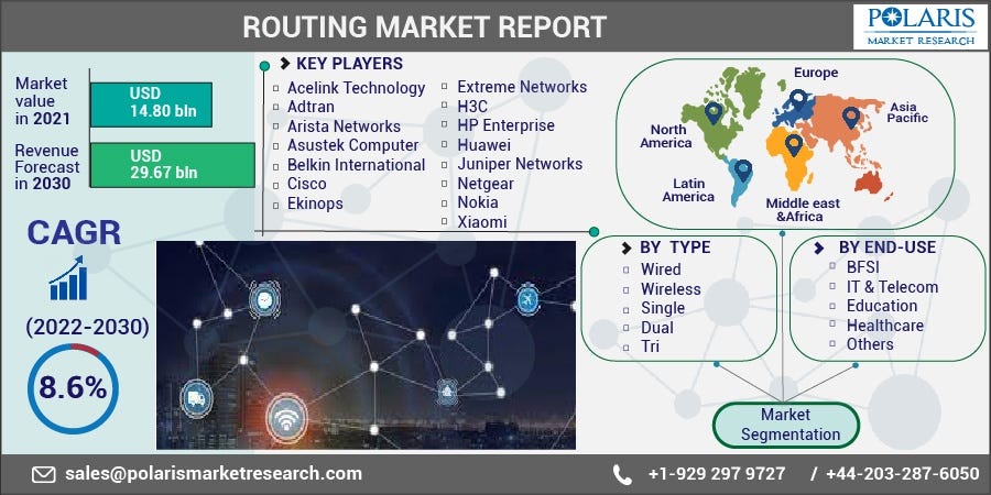 Routing Market Growth Prospect, Future Trend, Comprehensive Analysis ...