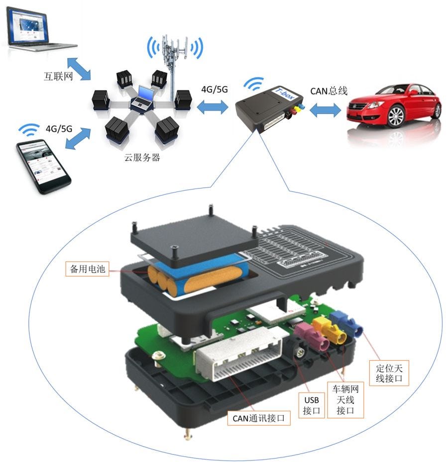 China T-Box Market Overview