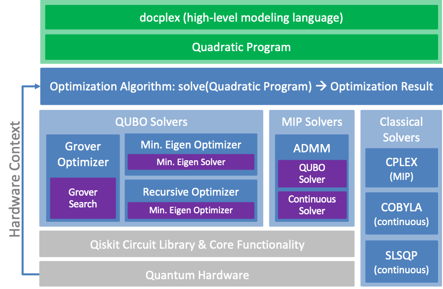 A Walkthrough of Qiskit’s New Optimization Module by Qiskit Qiskit