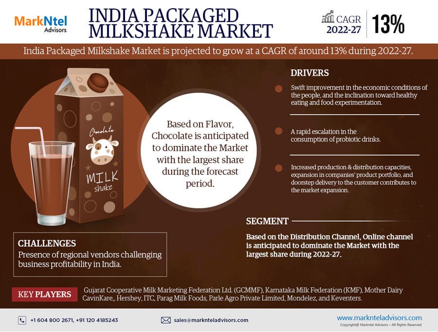 India Packaged Milkshake Market Analysis Size, Share, and Demand