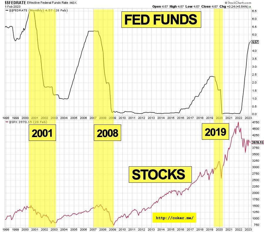 Have US interest rates peaked?. Share prices will fall | Dave Coker ...