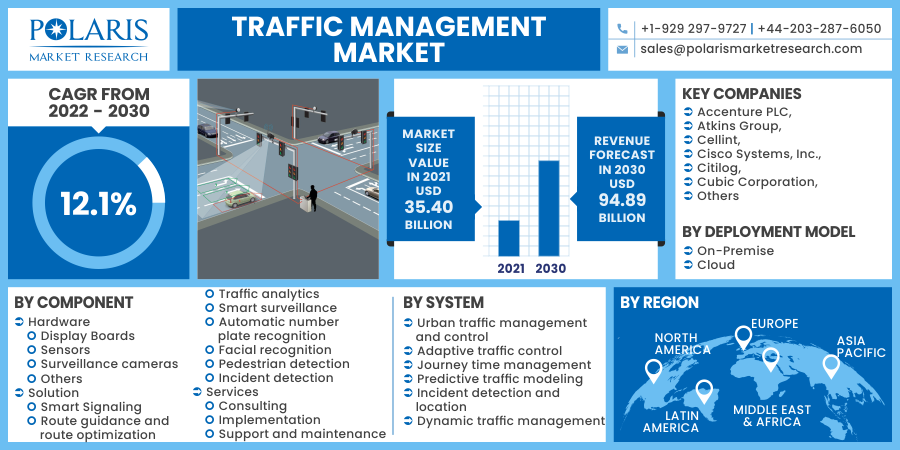 Traffic Management Market Structure, Development, Demographics Till ...