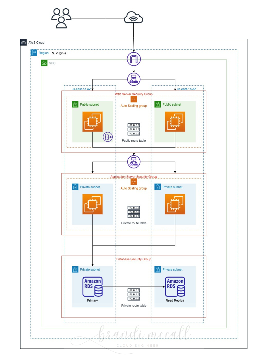 AWS 3 Tier Architecture. How to create and test a web tier…