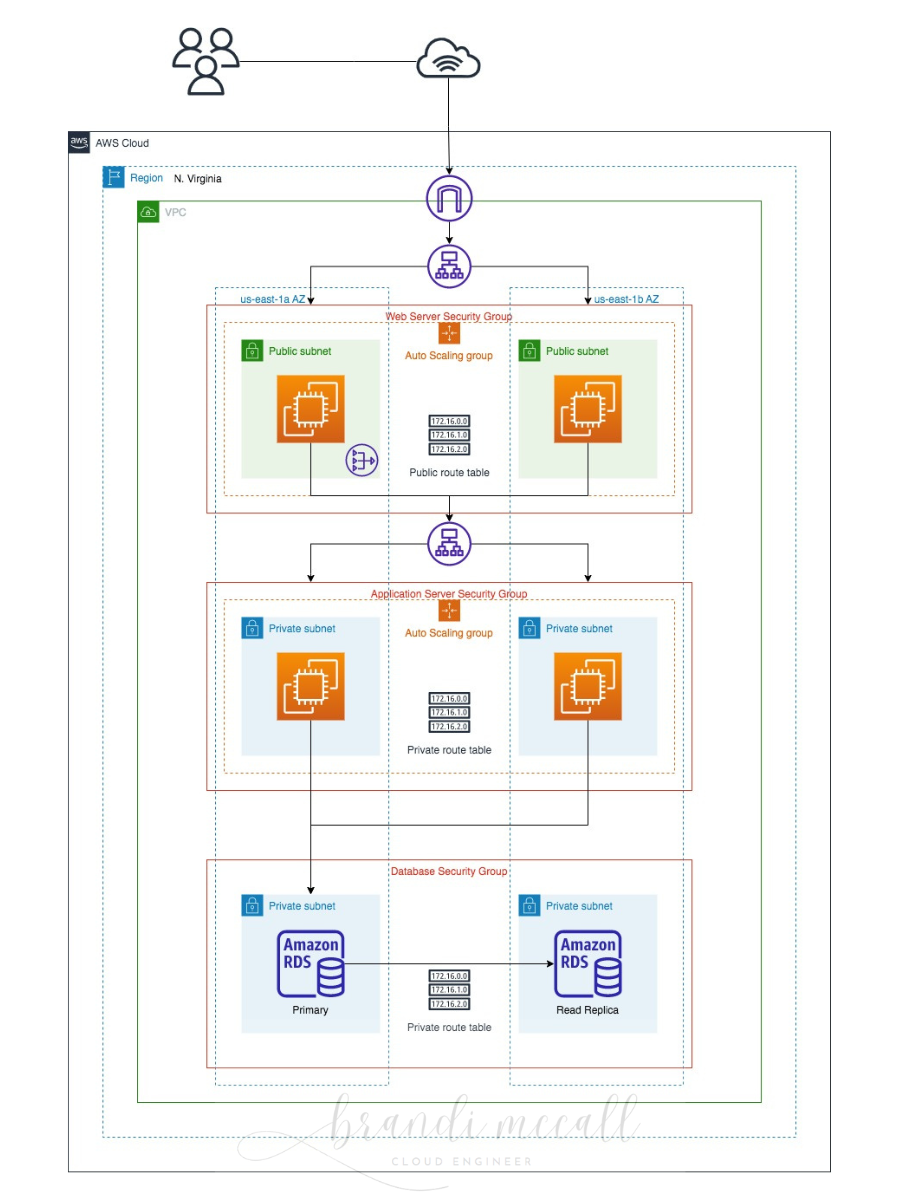 AWS 3 Tier Architecture How To Create And Test A Web Tier By Brandi 