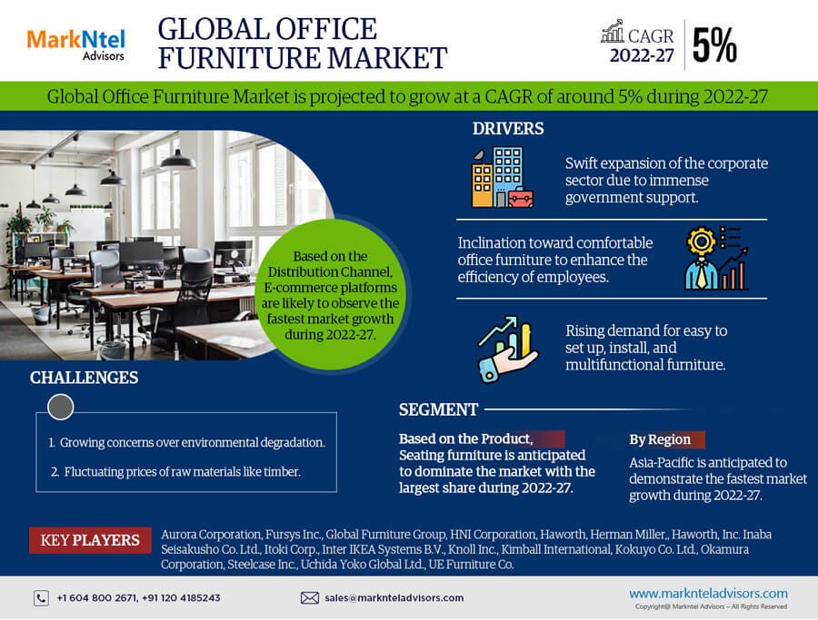An Examination of the Sector’s Growth Drivers and Challenges of Office
