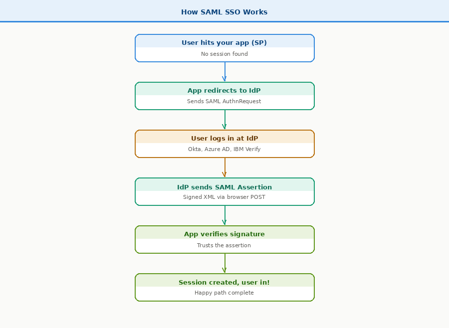 Spring Boot SAML SSO Integration: Authentication, Sessions, and ...