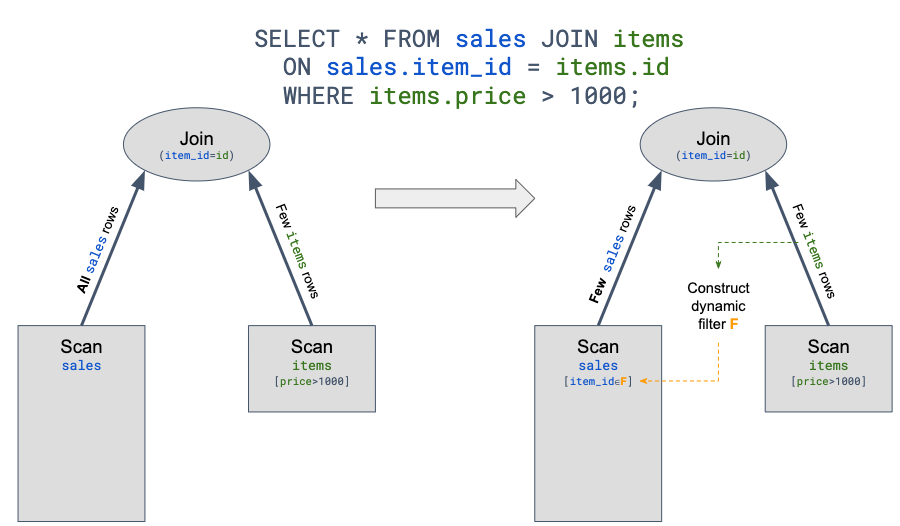 Dynamic filtering for highly-selective join optimization | by Roman ...