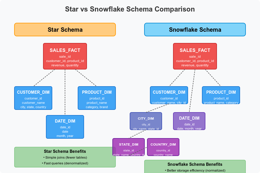 Designing Star and Snowflake Schemas with SQL — From Theory to Practice ...