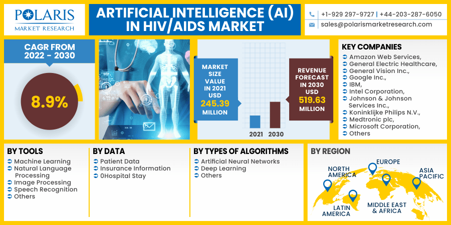 Artificial Intelligence (AI) in HIV/AIDS Market 2023 Analysis and ...