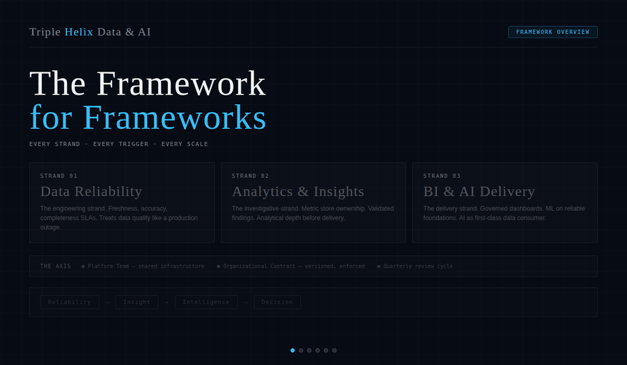 🥳🎉3️⃣Triple Helix Data Framework For Successful Implementation of End-to-End AI & Data Strategies…