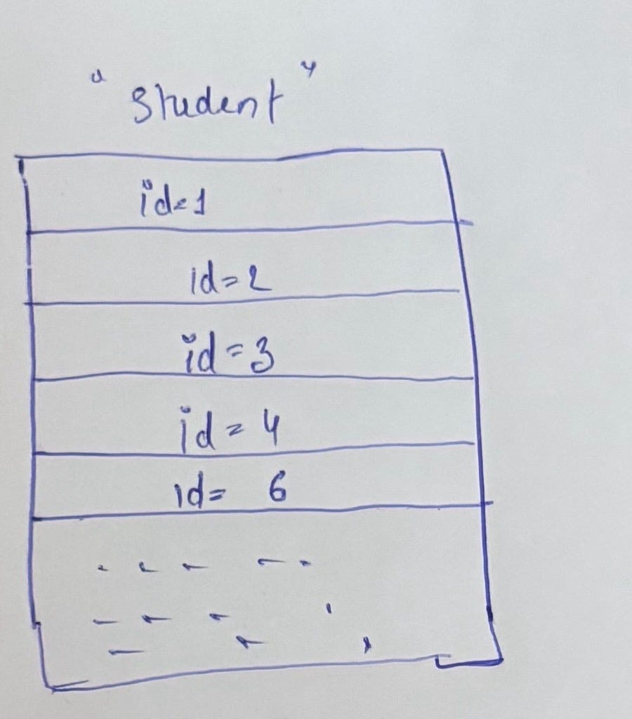 How Indexing Makes the Query Fast-Part 2(Why database uses B+ Tree)