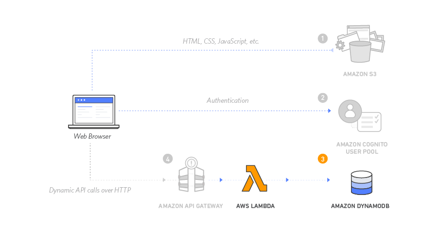 How to Make a Serverless Website with AWS Lambda (for free) – Tony