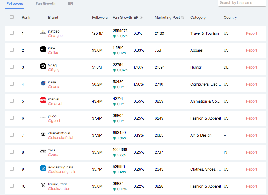 10 best brands on Instagram with most followers by Felizio Thirlwind Medium