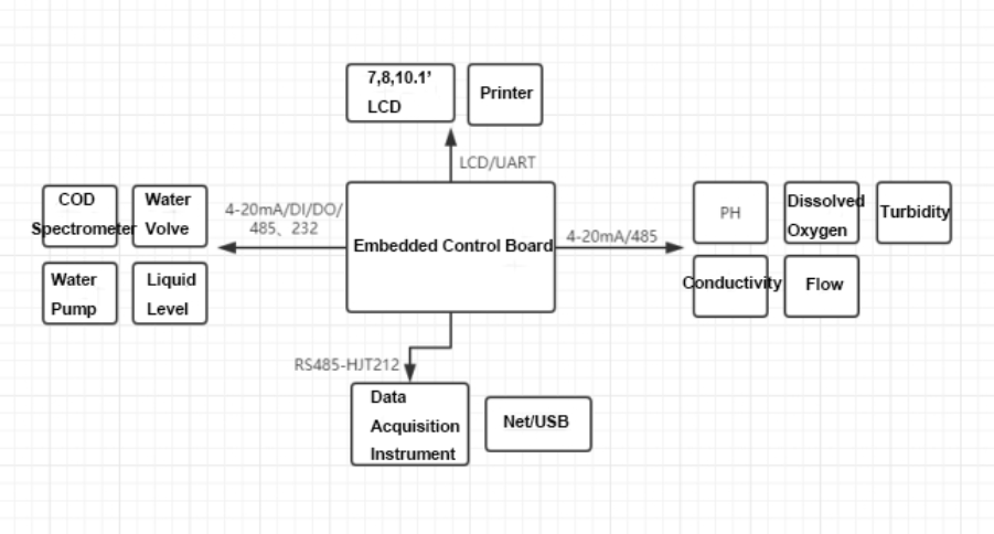 Based on i. MX6ULL builds water quality monitoring solutions