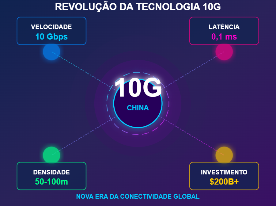 A Revolução do 10G: Como a China Está Redefinindo a Conectividade Global