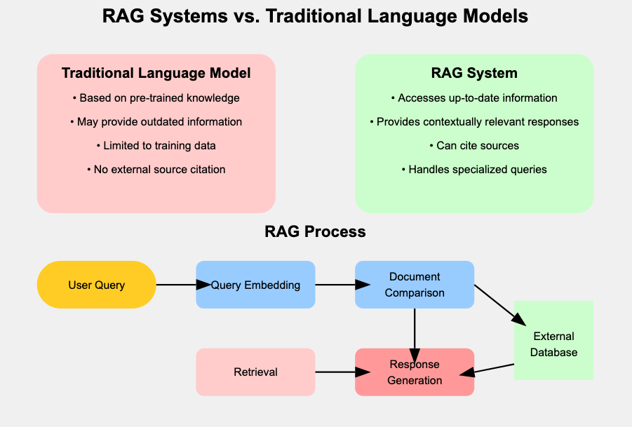 RAG Systems vs. Traditional Language Models: A New Era of AI-Powered  Information Retrieval | by Marc Puig | Medium