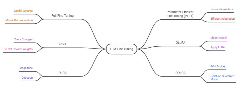 The Ultimate Guide to LLM Fine-Tuning: Full Fine-Tuning, PEFT, LoRA, QLoRA, DoRA & QDoRA