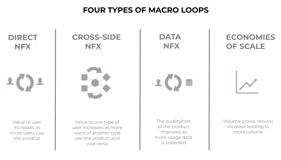 Macro Growth Loops. Macro growth loops are crucial for… | by Ignasi ...