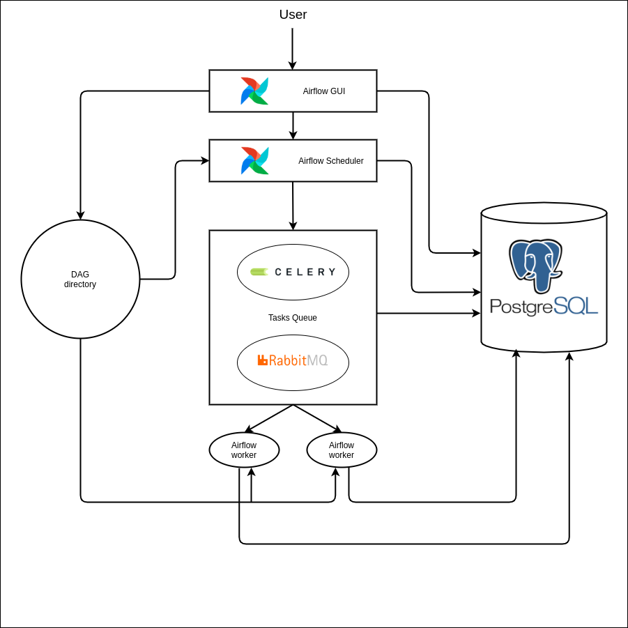 Airflow High Available cluster. Part 1. An overview and design by