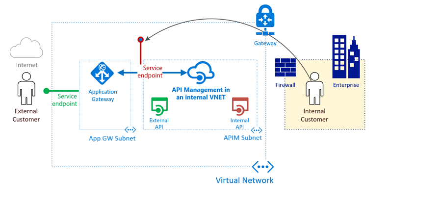 Integrating Application Gateway (WAF) and API Management (Internal ...