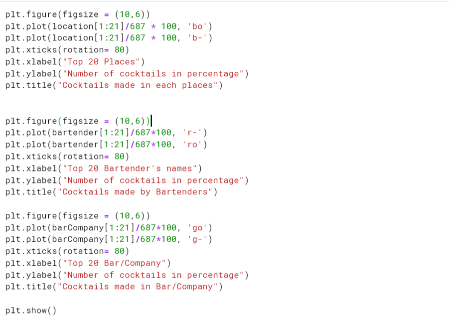 Cocktail Analysis using Python. Hello Everyone, Hope everyone is safe ...