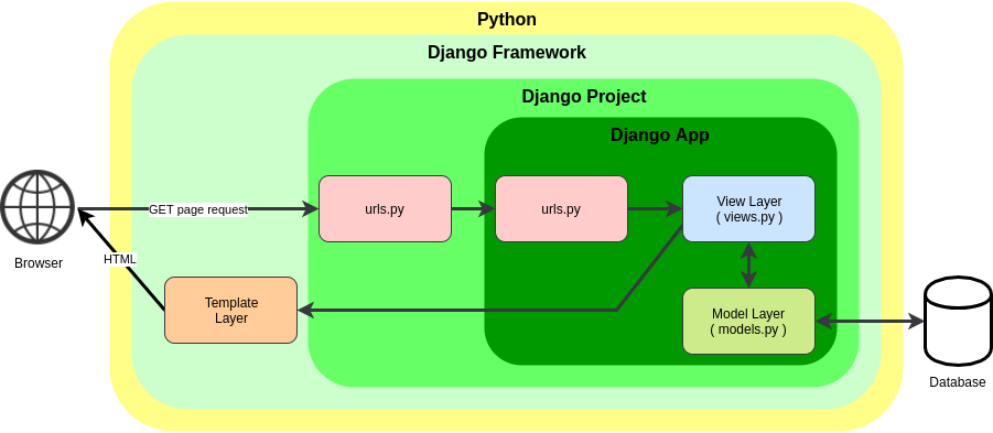 Why I love Python (and Django)?. I’m not a developer, at least not in ...