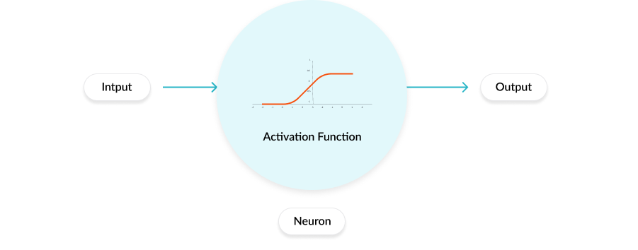 Activation Functions in Deep Learning | by Vinay Reddy | GoPenAI