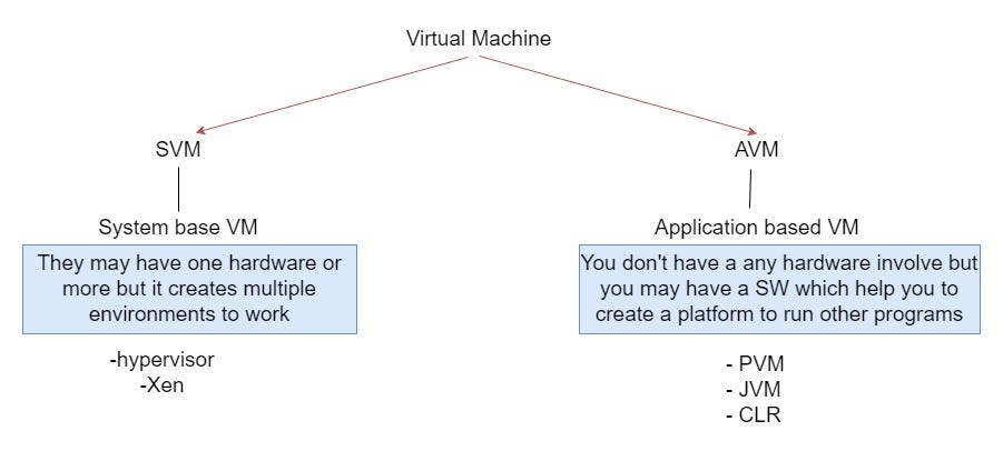 What is JVM. “JVM is there to run java program or… | by ...