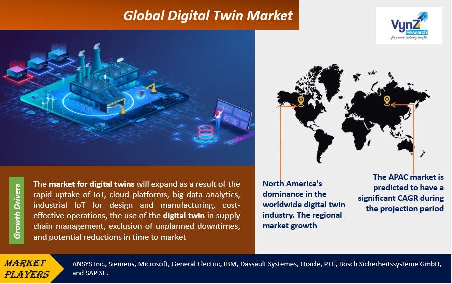 Navigating Growth: A Comprehensive Overview of the Global Digital Twin 