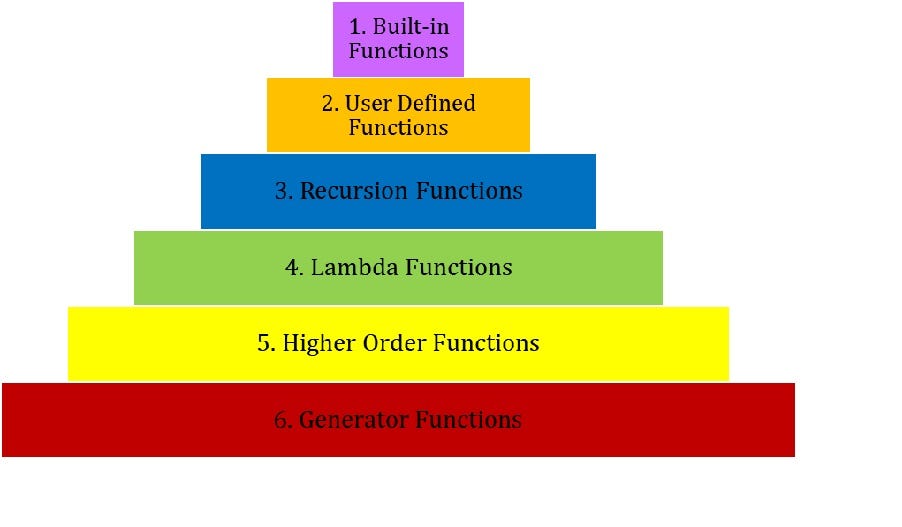 TYPES OF FUNCTIONS IN PYTHON. FUNCTION DEFINITION: | by Kanchanakanta ...