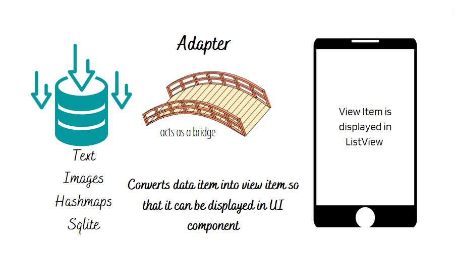 Adapter in Android. In Android, adapter acts like a bridge… by