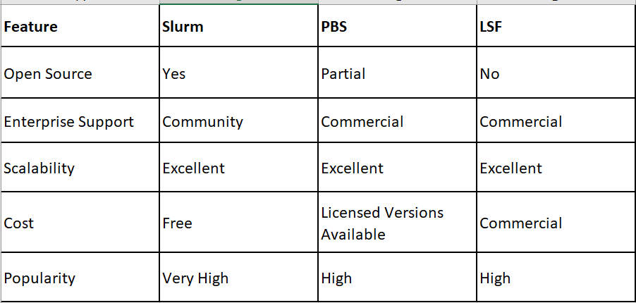 Understanding HPC Job Schedulers: Slurm, PBS, and LSF