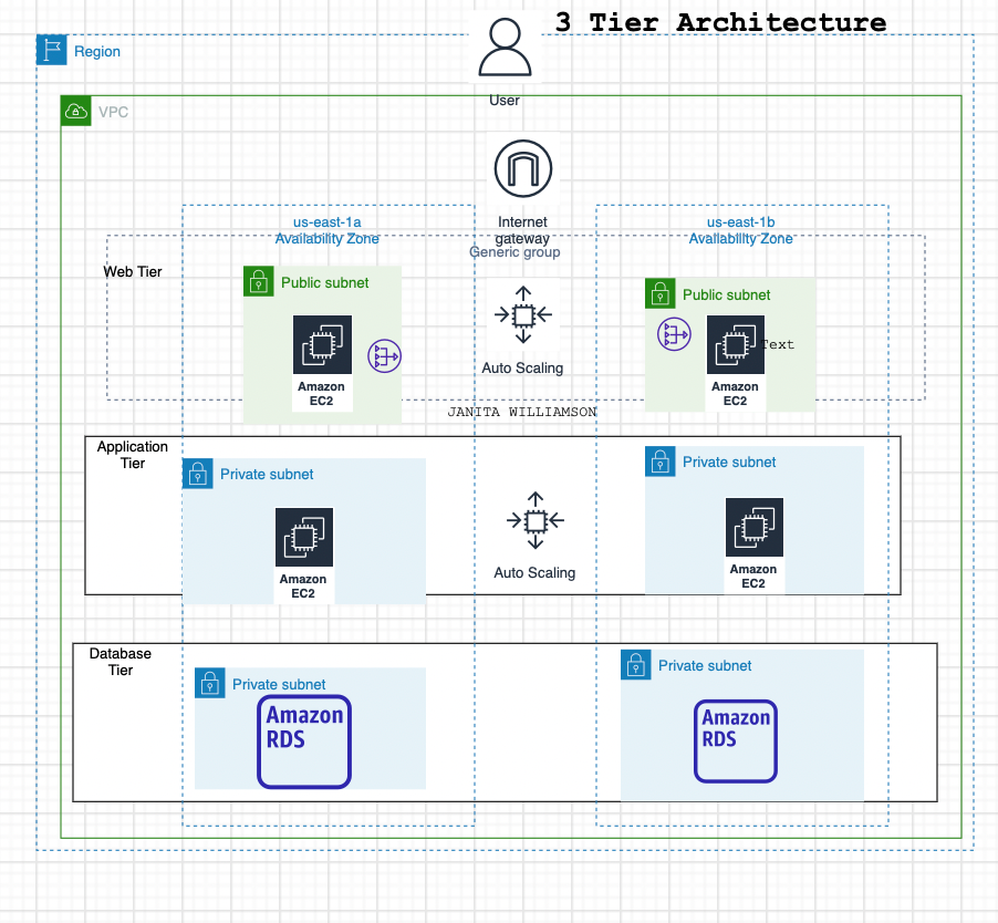 Creation of a Highly Available 3 Tier Architecture