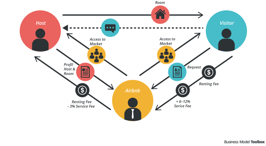 Airbnb: A Master Of Economic Disruption And The AI-Enhanced Future | By ...