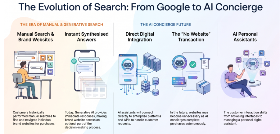 If AI becomes the customer’s primary interface, what becomes the role of the corporate websites?