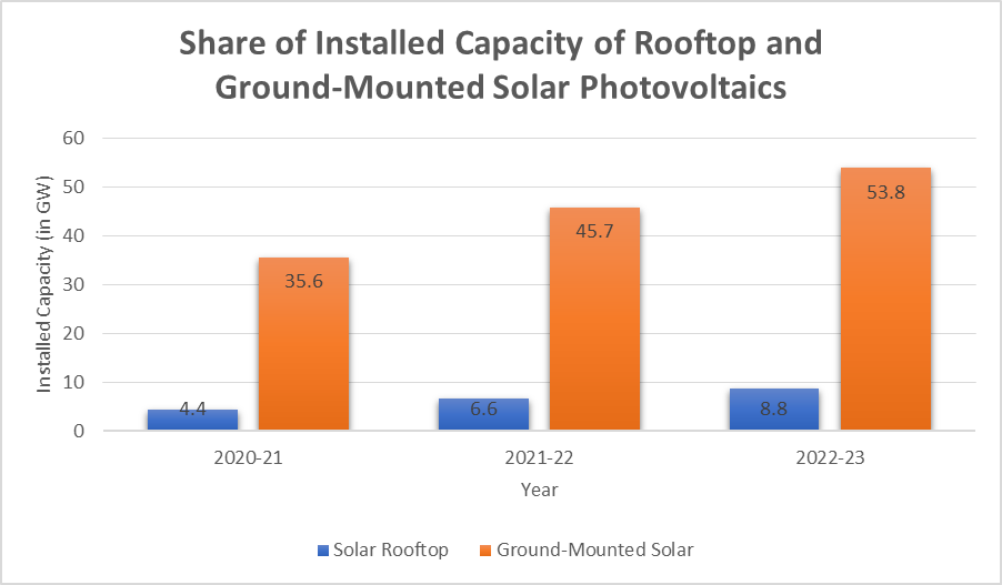 Source: Ministry of New and Renewable Energy