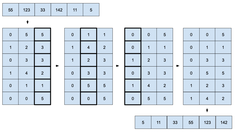 Radix Sort. Radix Sort, like Bucket Sort, is a… | by jb stevenard ...