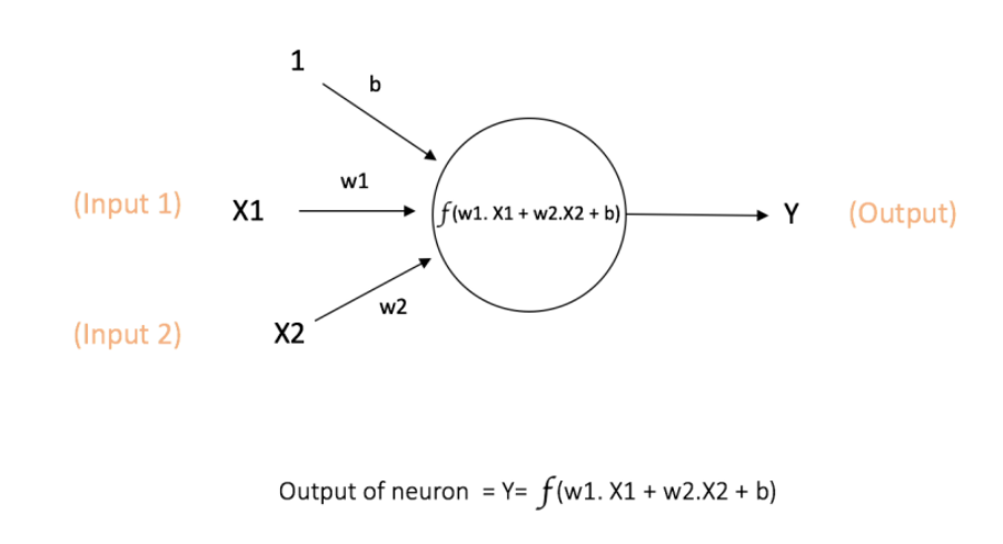 Perceptron. Perceptron is a Machine Learning… | by Sai Kalyan Kalluri ...