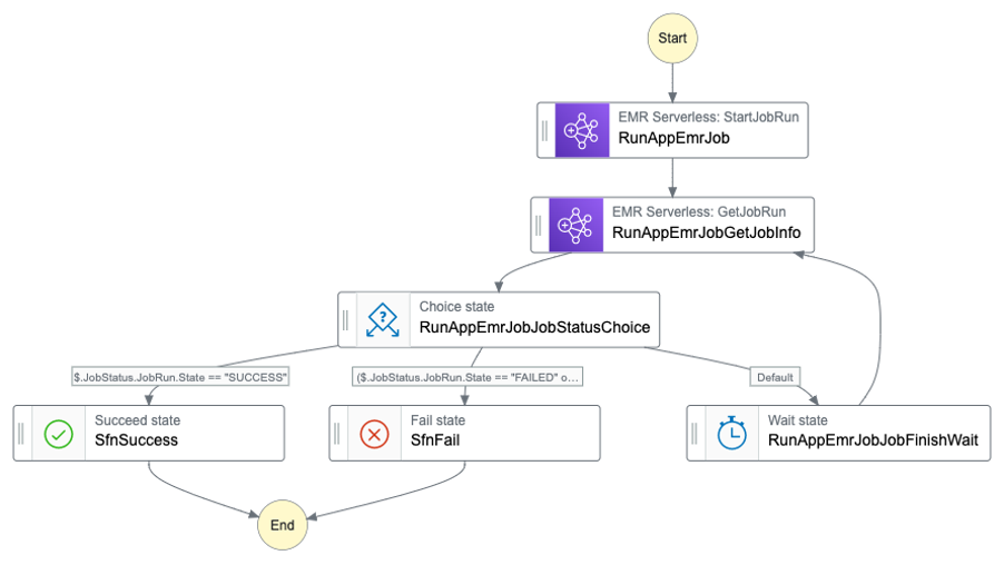 How to Orchestrate Amazon EMR Serverless Jobs using AWS Step Functions