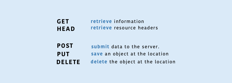 Can t delete request. Get post put delete запросы. метод put. get post put delete картинка. post vs put.