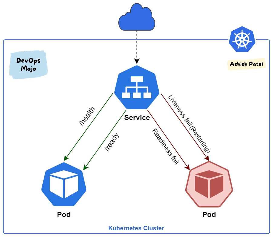 Kubernetes — Probes (Liveness, Readiness, and Startup) Overview | by Ashish  Patel | DevOps Mojo | Medium