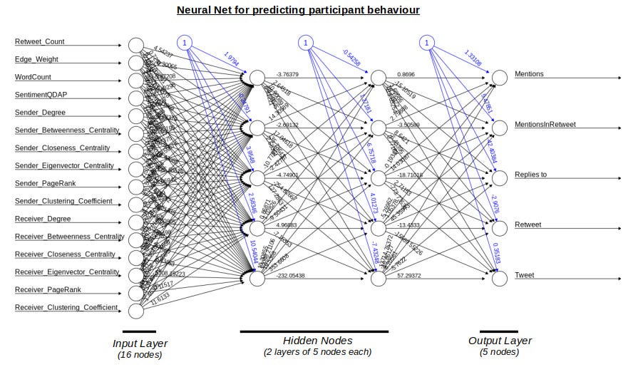 Network Analytics and Neural Networks — The Twain Shall Meet