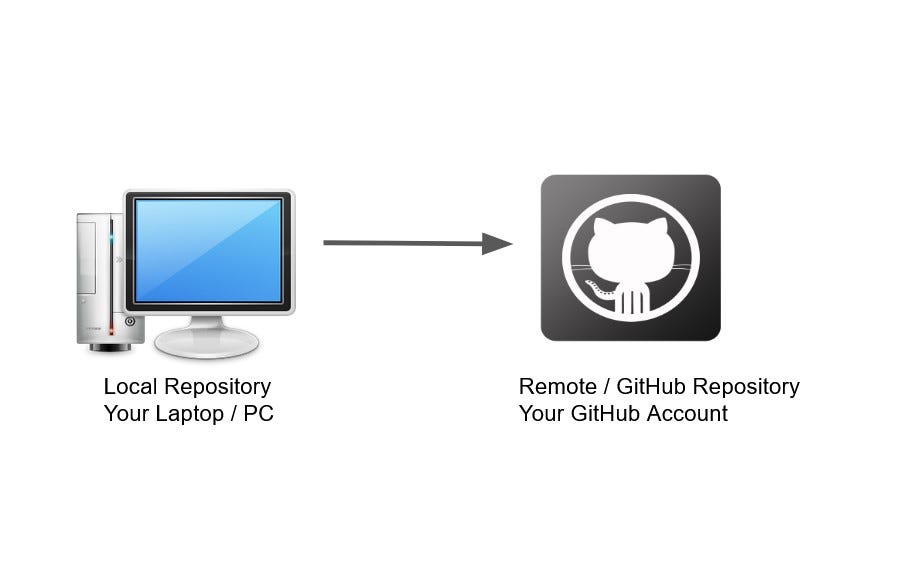 How to connect local repository with a remote GitHub repository? | by ...
