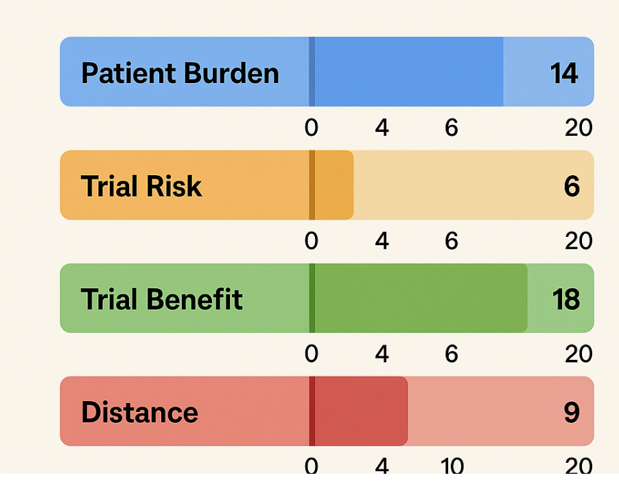 What Makes a Trial Good for a Patient?