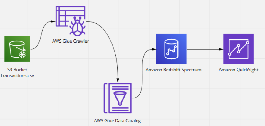 Amazon QuickSight Dashboard For S3 CSV Data Using Redshift Spectrum Glue Crawler By Arockia 