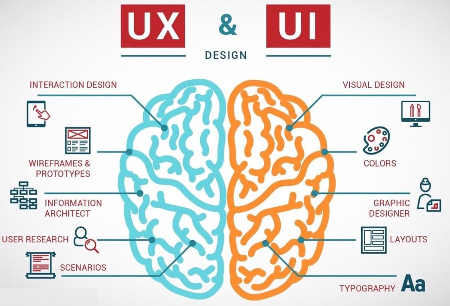 UI and UX in Software Design. UI? UX? What are those? | by Malith ...