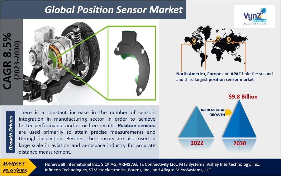 “Advancements in Position Sensor Technology Driving Growth in the