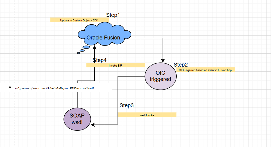 Schedule a BIP Report — Oracle Integration Cloud Gen3 | by Samir Jha ...